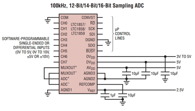 參數(shù)LTC1859IG：8 通道、16 位、100ksps SoftSpan A/D 轉(zhuǎn)換器